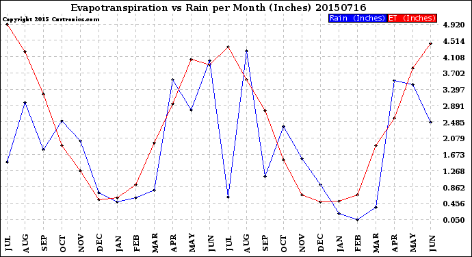 Milwaukee Weather Evapotranspiration<br>vs Rain per Month<br>(Inches)