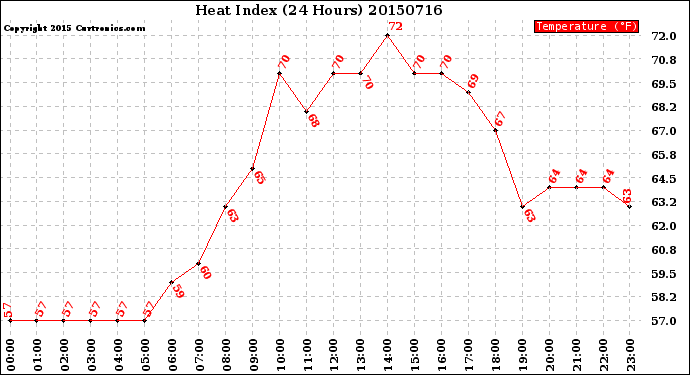 Milwaukee Weather Heat Index<br>(24 Hours)