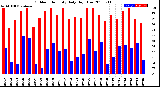 Milwaukee Weather Outdoor Humidity<br>Daily High/Low