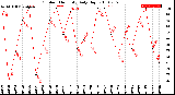 Milwaukee Weather Outdoor Humidity<br>Daily High