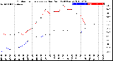 Milwaukee Weather Outdoor Temperature<br>vs Dew Point<br>(24 Hours)