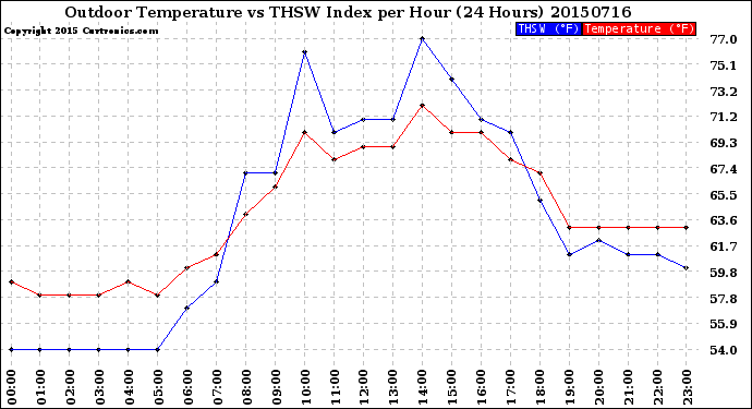 Milwaukee Weather Outdoor Temperature<br>vs THSW Index<br>per Hour<br>(24 Hours)