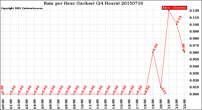 Milwaukee Weather Rain<br>per Hour<br>(Inches)<br>(24 Hours)