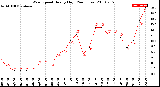 Milwaukee Weather Wind Speed<br>Hourly High<br>(24 Hours)