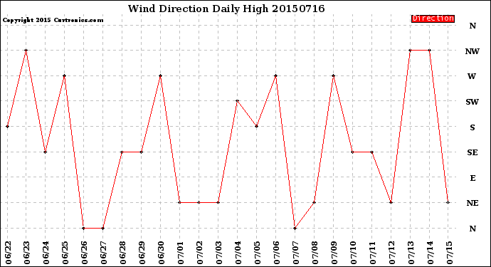 Milwaukee Weather Wind Direction<br>Daily High