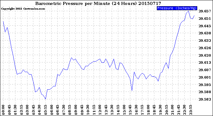 Milwaukee Weather Barometric Pressure<br>per Minute<br>(24 Hours)