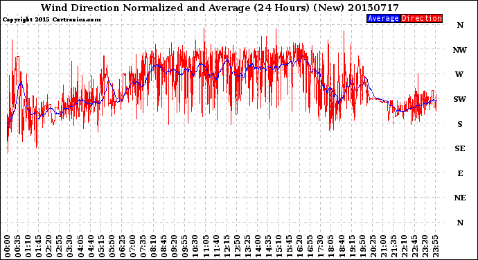 Milwaukee Weather Wind Direction<br>Normalized and Average<br>(24 Hours) (New)