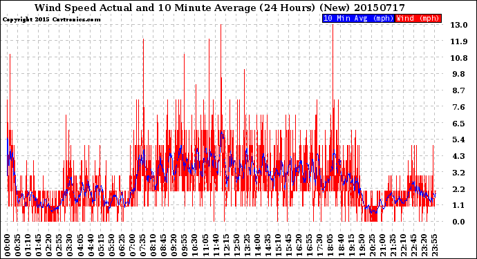 Milwaukee Weather Wind Speed<br>Actual and 10 Minute<br>Average<br>(24 Hours) (New)