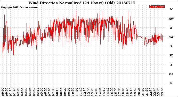 Milwaukee Weather Wind Direction<br>Normalized<br>(24 Hours) (Old)