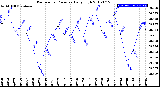 Milwaukee Weather Barometric Pressure<br>Daily High