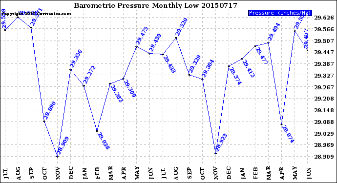 Milwaukee Weather Barometric Pressure<br>Monthly Low