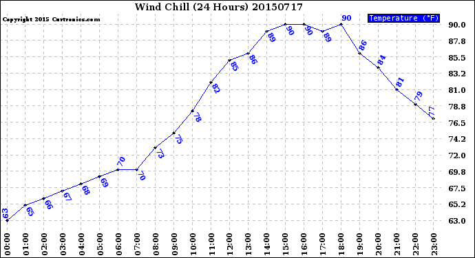 Milwaukee Weather Wind Chill<br>(24 Hours)