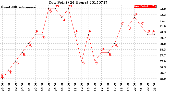 Milwaukee Weather Dew Point<br>(24 Hours)