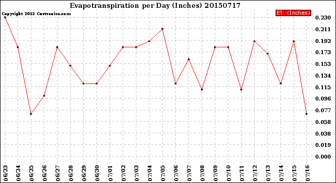 Milwaukee Weather Evapotranspiration<br>per Day (Inches)