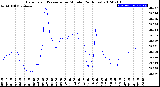 Milwaukee Weather Barometric Pressure<br>per Minute<br>(24 Hours)