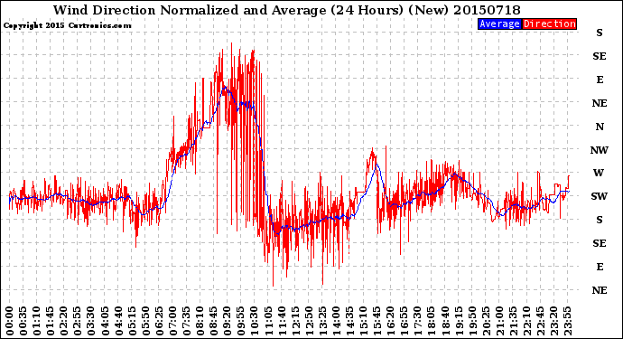 Milwaukee Weather Wind Direction<br>Normalized and Average<br>(24 Hours) (New)