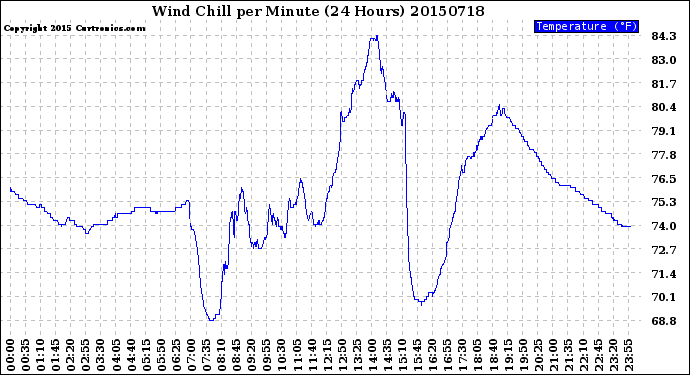 Milwaukee Weather Wind Chill<br>per Minute<br>(24 Hours)