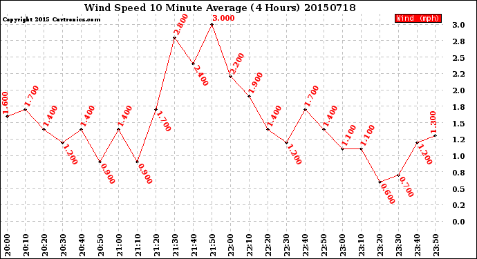 Milwaukee Weather Wind Speed<br>10 Minute Average<br>(4 Hours)