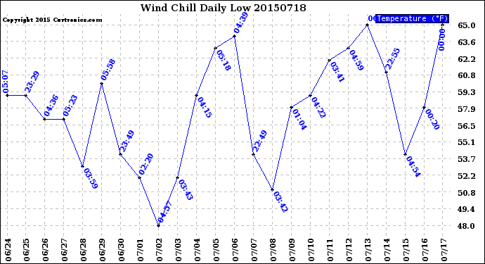 Milwaukee Weather Wind Chill<br>Daily Low