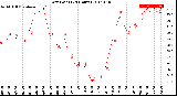 Milwaukee Weather Dew Point<br>(24 Hours)