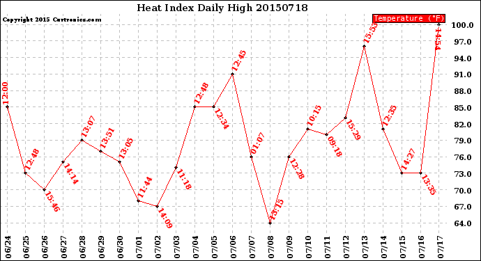 Milwaukee Weather Heat Index<br>Daily High