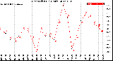 Milwaukee Weather Heat Index<br>(24 Hours)