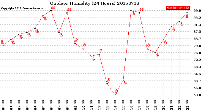 Milwaukee Weather Outdoor Humidity<br>(24 Hours)