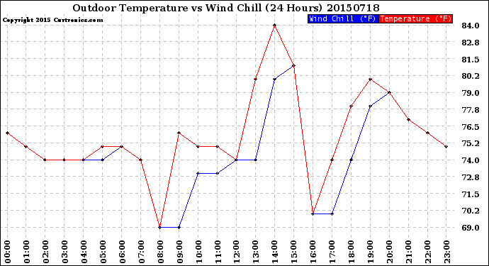 Milwaukee Weather Outdoor Temperature<br>vs Wind Chill<br>(24 Hours)