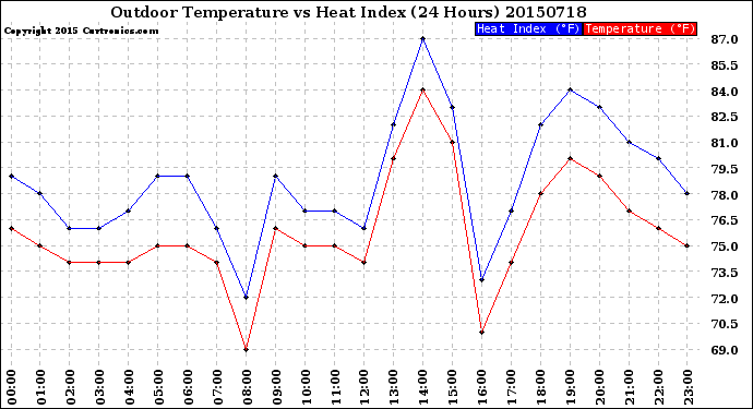 Milwaukee Weather Outdoor Temperature<br>vs Heat Index<br>(24 Hours)