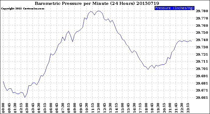 Milwaukee Weather Barometric Pressure<br>per Minute<br>(24 Hours)