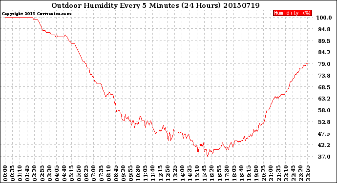 Milwaukee Weather Outdoor Humidity<br>Every 5 Minutes<br>(24 Hours)