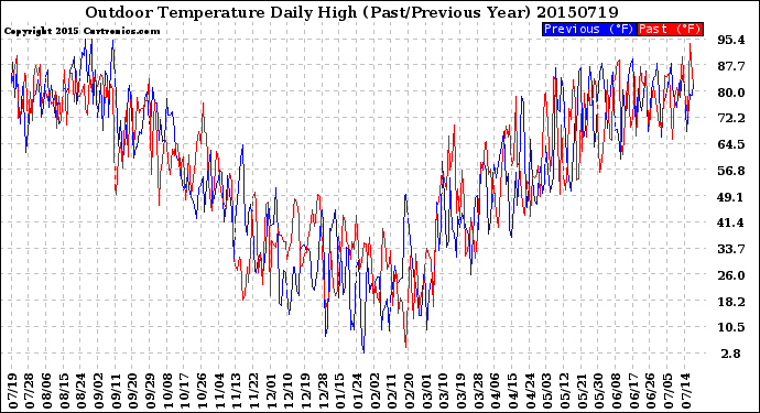 Milwaukee Weather Outdoor Temperature<br>Daily High<br>(Past/Previous Year)