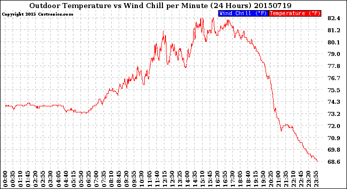 Milwaukee Weather Outdoor Temperature<br>vs Wind Chill<br>per Minute<br>(24 Hours)