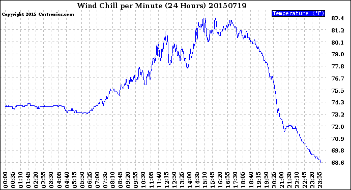 Milwaukee Weather Wind Chill<br>per Minute<br>(24 Hours)