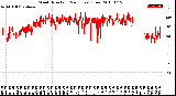 Milwaukee Weather Wind Direction<br>(24 Hours) (Raw)