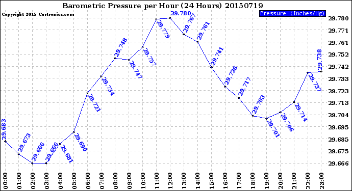 Milwaukee Weather Barometric Pressure<br>per Hour<br>(24 Hours)