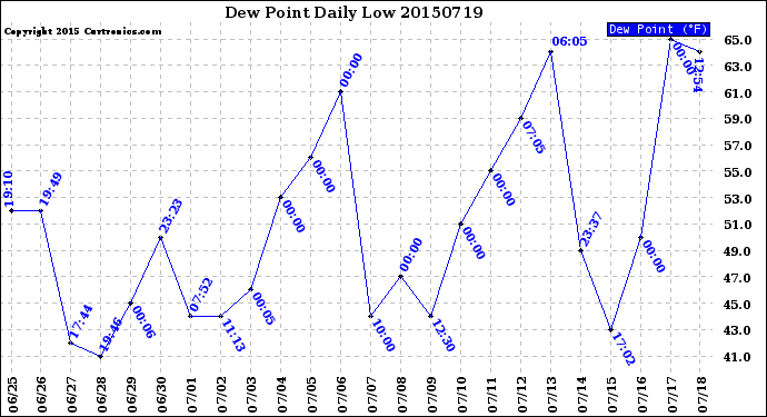 Milwaukee Weather Dew Point<br>Daily Low