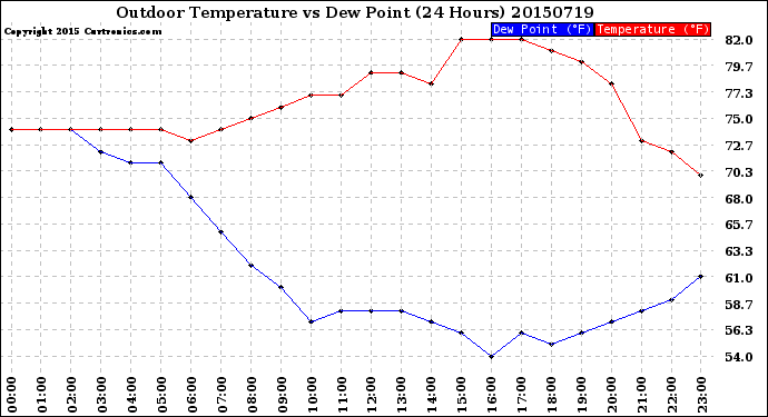 Milwaukee Weather Outdoor Temperature<br>vs Dew Point<br>(24 Hours)