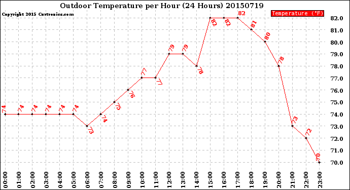 Milwaukee Weather Outdoor Temperature<br>per Hour<br>(24 Hours)