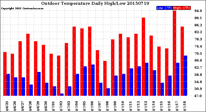 Milwaukee Weather Outdoor Temperature<br>Daily High/Low