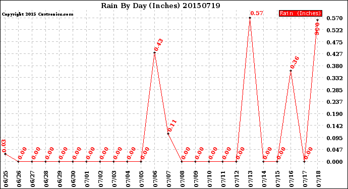 Milwaukee Weather Rain<br>By Day<br>(Inches)