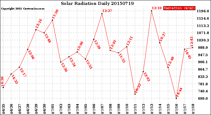 Milwaukee Weather Solar Radiation<br>Daily