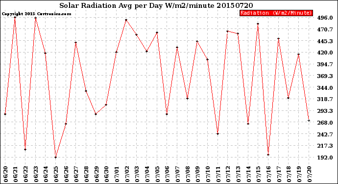 Milwaukee Weather Solar Radiation<br>Avg per Day W/m2/minute