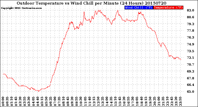 Milwaukee Weather Outdoor Temperature<br>vs Wind Chill<br>per Minute<br>(24 Hours)