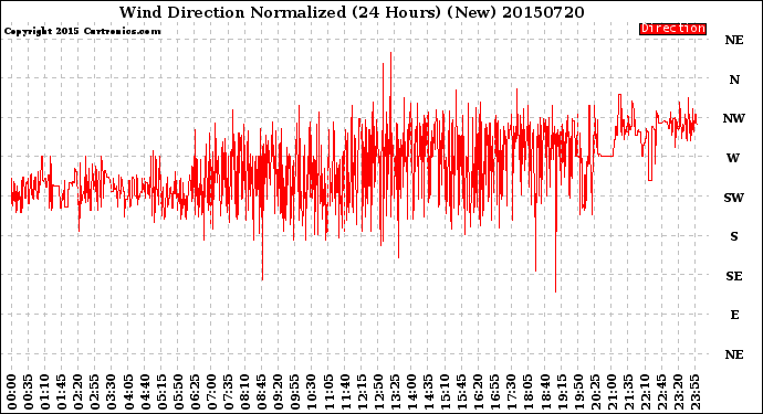 Milwaukee Weather Wind Direction<br>Normalized<br>(24 Hours) (New)