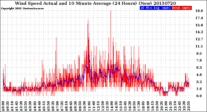 Milwaukee Weather Wind Speed<br>Actual and 10 Minute<br>Average<br>(24 Hours) (New)