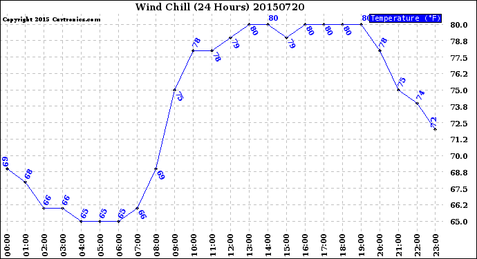 Milwaukee Weather Wind Chill<br>(24 Hours)