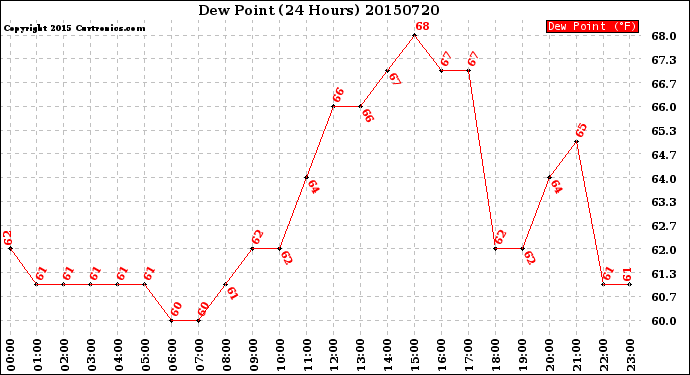 Milwaukee Weather Dew Point<br>(24 Hours)