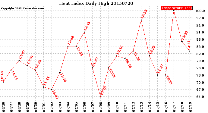 Milwaukee Weather Heat Index<br>Daily High