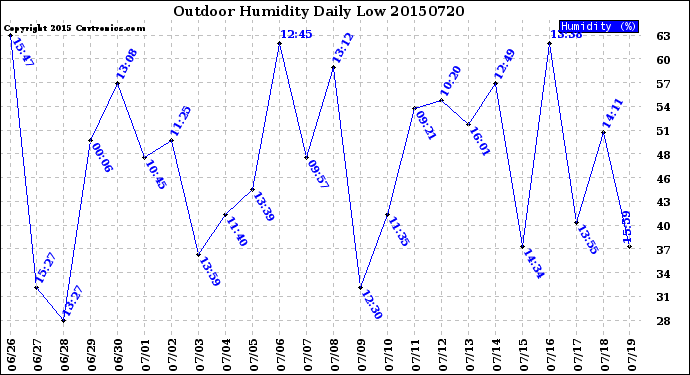 Milwaukee Weather Outdoor Humidity<br>Daily Low